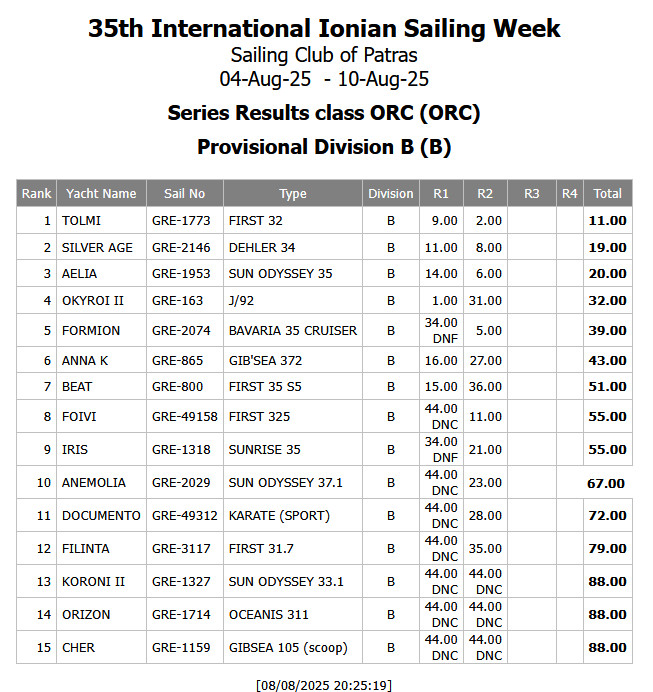 R1, R2 Provisional Results ORC Division B - Update 1
