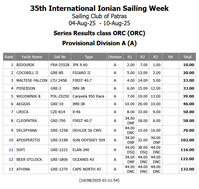 R1, R2, R3 Provisional Results ORC Division A