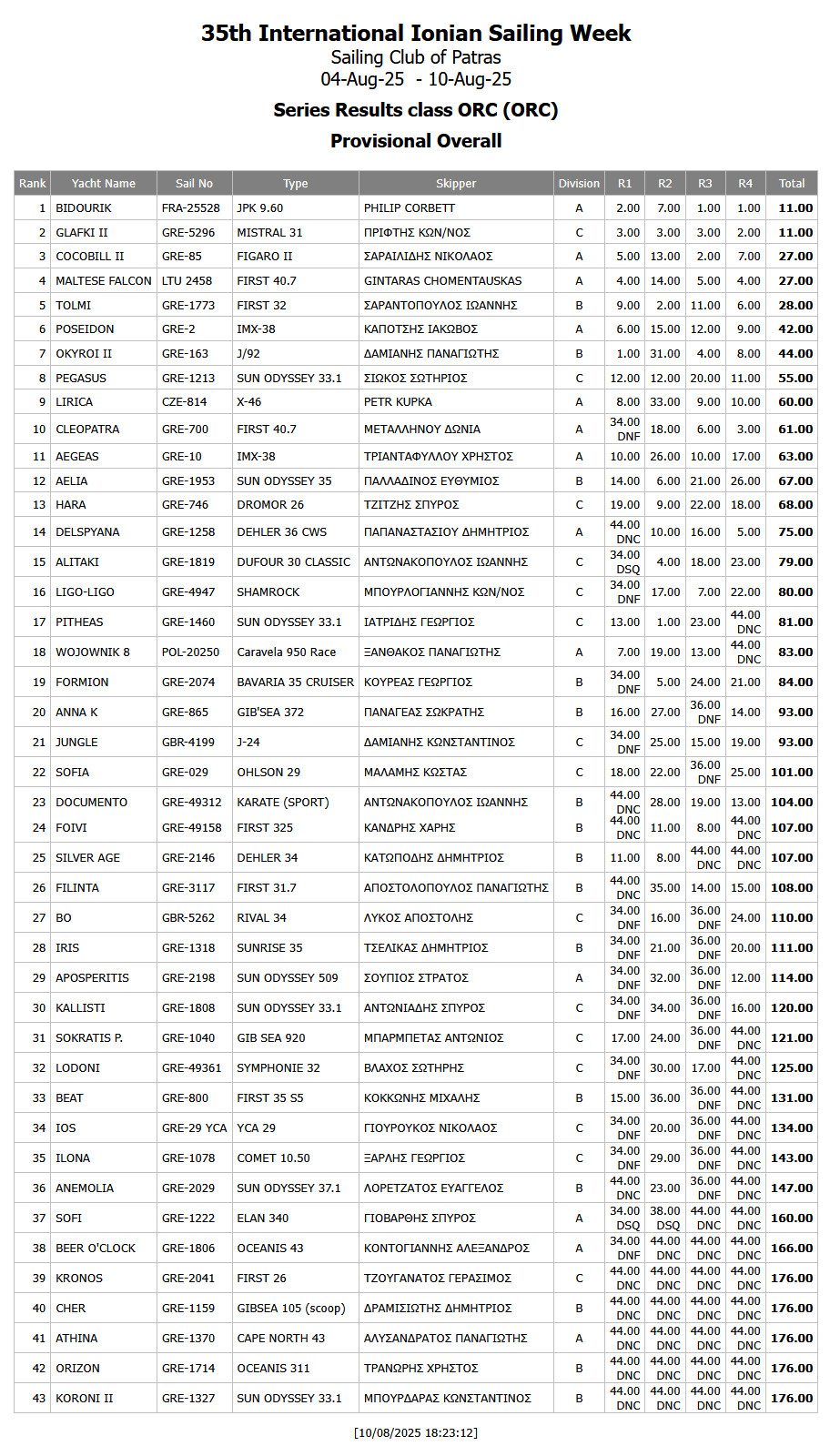 Overall Provisional Results ORC All Divisions